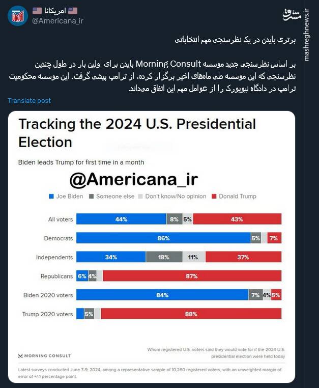 بایدن از ترامپ جلو زد! + عکس 2