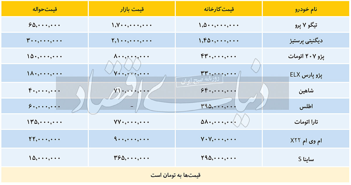 بازار داغ خرید و فروش حواله خودروهای سامانه یکپارچه / حواله های خودرو در بازار چند؟ + جدول 2