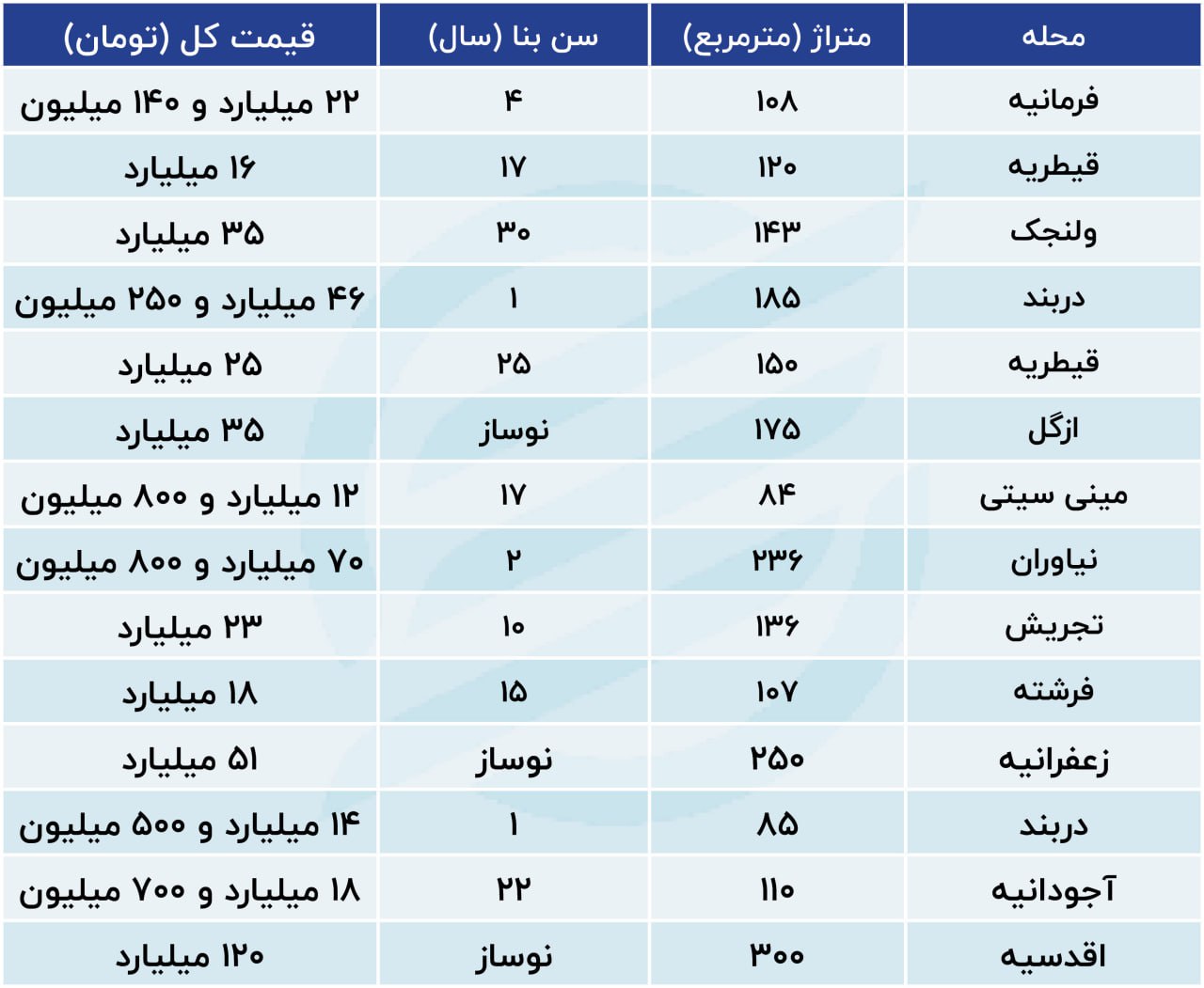 در بازار مسکن چه اتفاقی افتاد؟ فروشنده‌های مسکن زیاد شدند 2