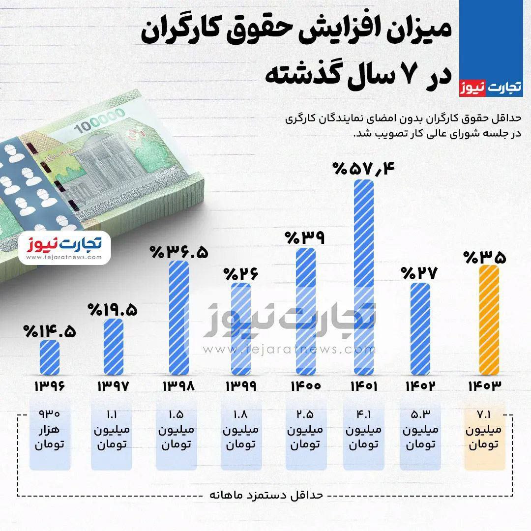 میزان افزایش حقوق کارگران در 7 سال گذشته + اینفوگرافی 2