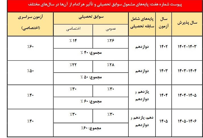 مصوبه جدید کنکور جنجال برانگیز شد / عدالت آموزشی به خطر افتاد 2