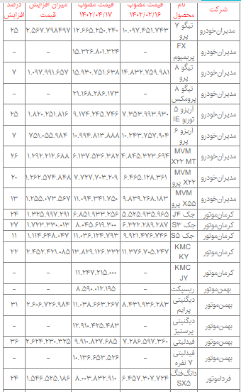 شورای رقابت خودروهای مونتاژی را چقدر گران کرد؟ / افزایش 250 میلیونی این خودرو + جدول 2