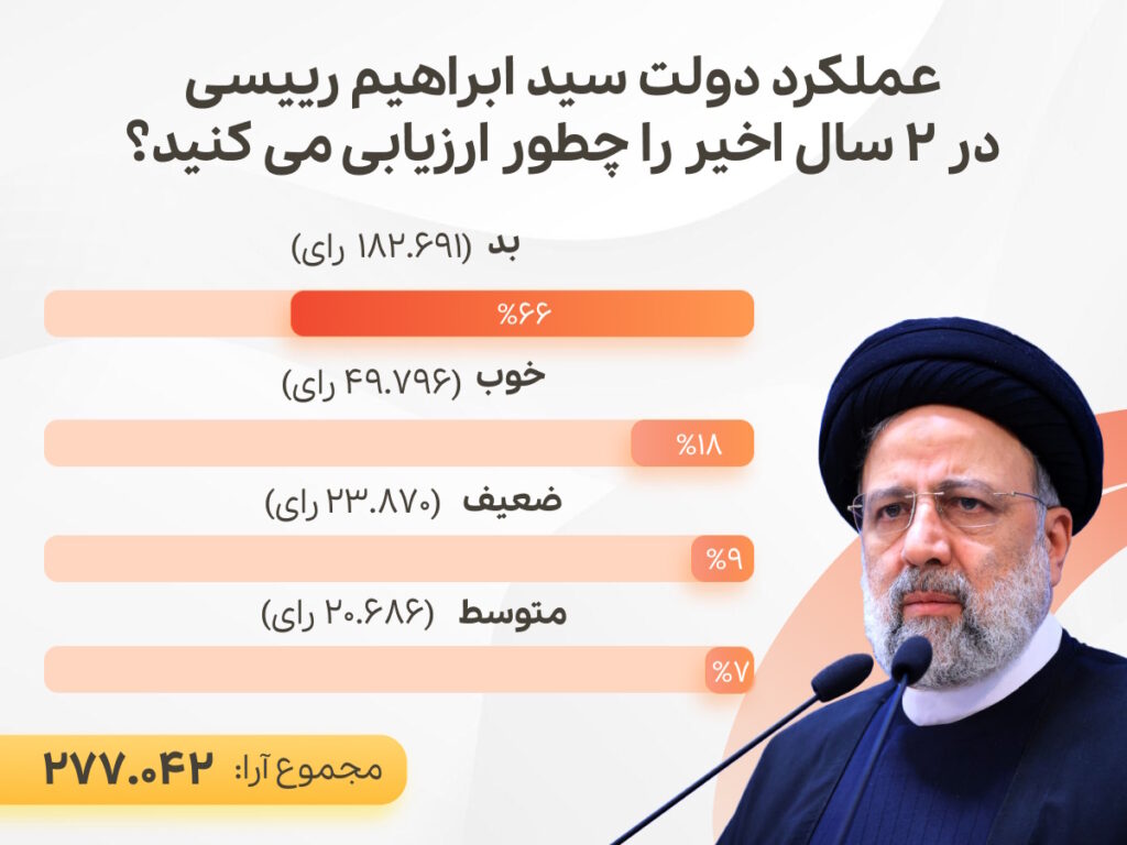 نتایج قابل توجه یک نظر سنجی درباره عملکرد ابراهیم رییسی 2