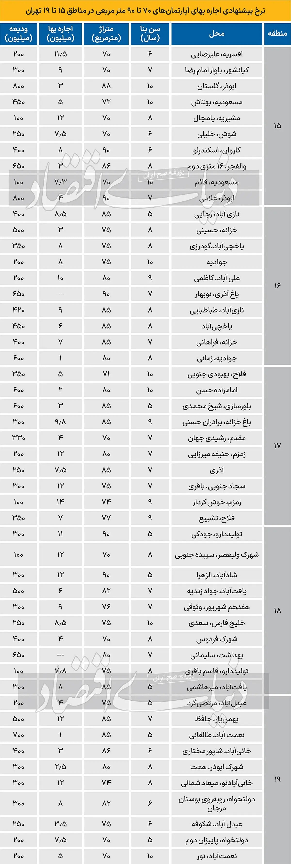 قیمت اجاره خانه