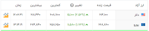 شروع پرقدرت دلار با پایان تعطیلات رسمی نوروز 2