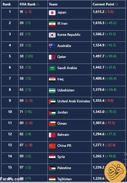 رتبه جدید تیم ملی فوتبال پس از شکست مقابل قطر 2