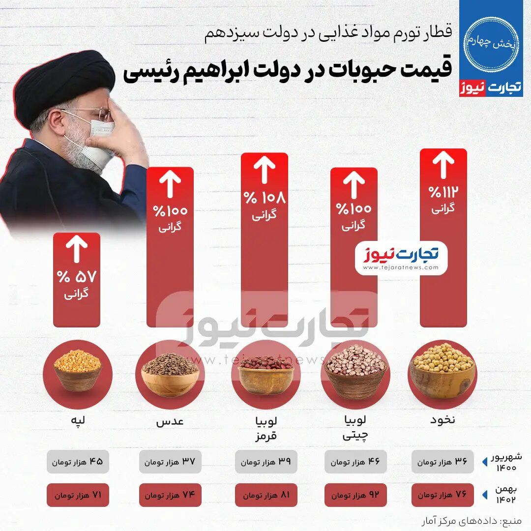 افزایش قیمت شدید حبوبات در دولت رئیسی / نخود رکورد زد + اینفوگرافیک 2