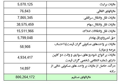 مالیات خانه‌های خالی در 3 ماه فقط 1.5 میلیارد تومان 3