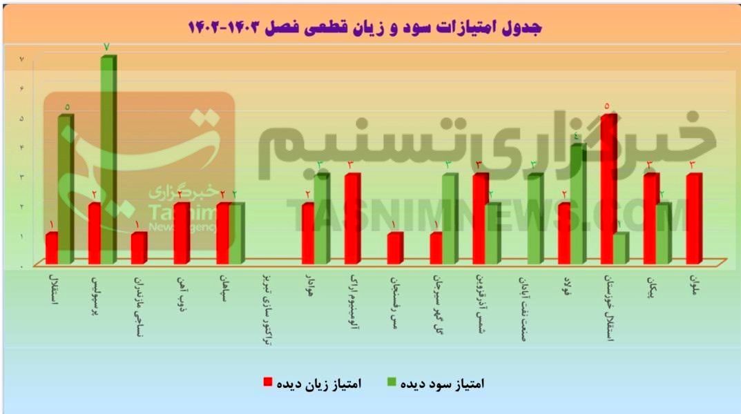 آمار کامل اشتباهات داوری در لیگ برتر؛ سود و ضرر استقلال و پرسپولیس چقدر بود؟ + نمودار 6