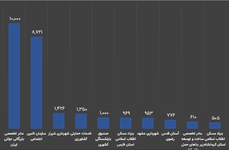 پرداخت وام 776 میلیارد تومانی به آستان قدس + جدول 2