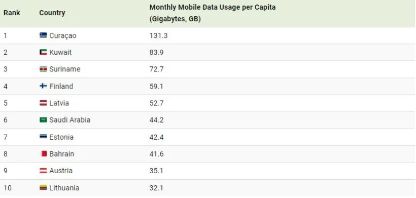 کدام کشورها بیشتر از اینترنت استفاده می‌کنند؟ 3