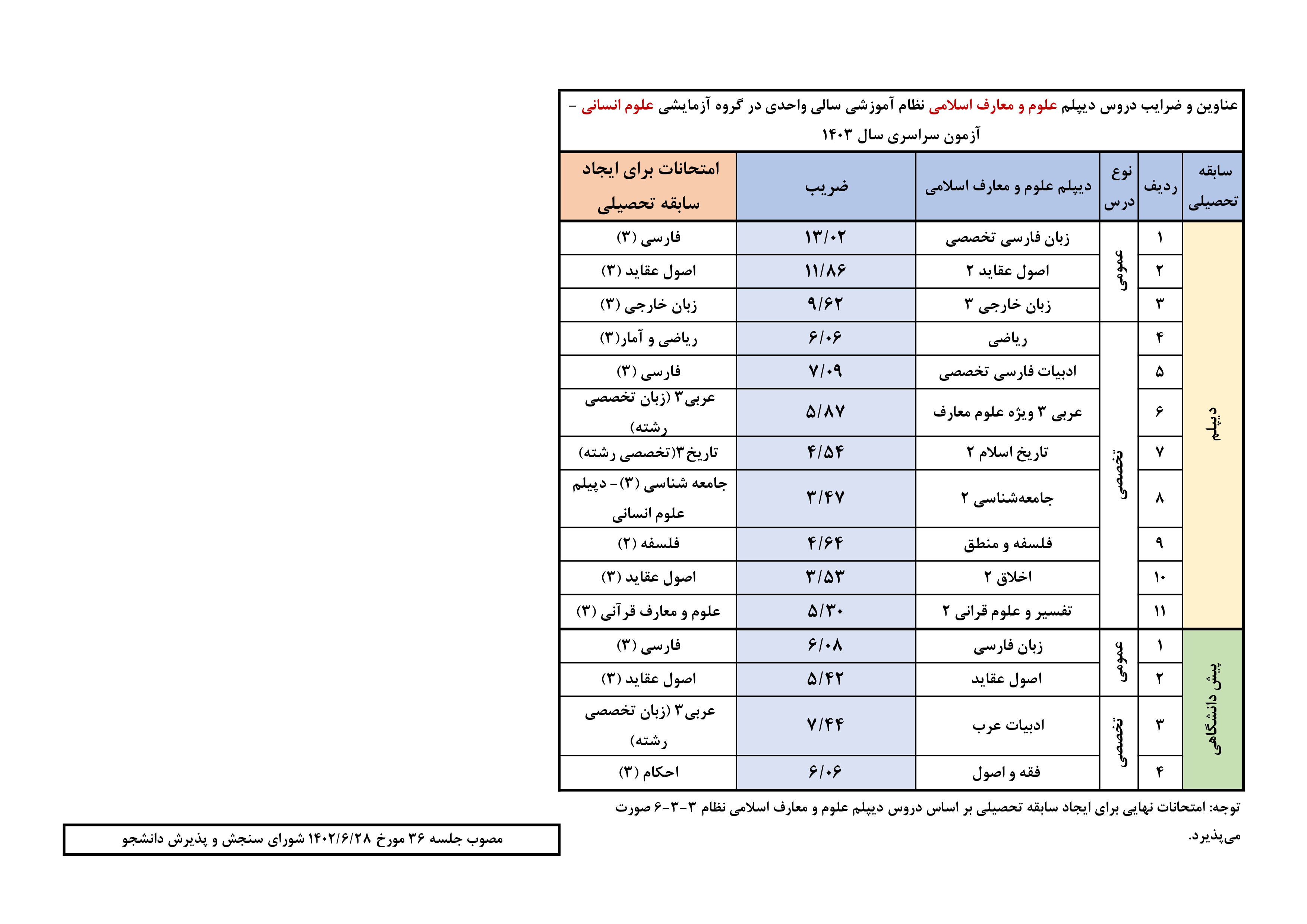 اطلاعیه سازمان سنجش درباره شرایط کنکور 1403 + اعلام ضرایب دروس 11