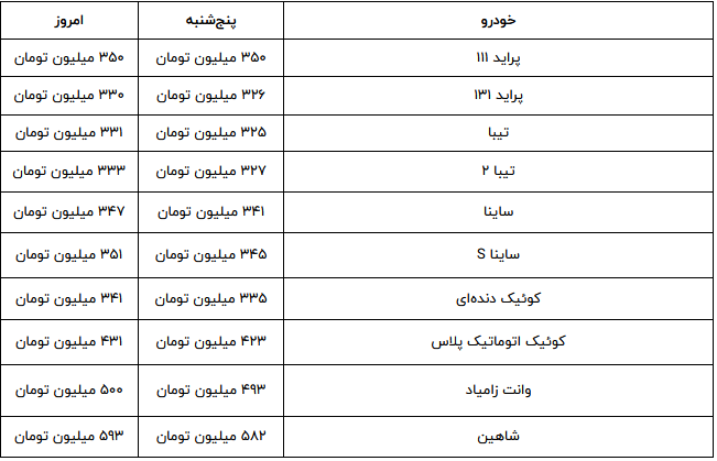 التهاب در بازار خودرو | افزایش دسته جمعی تمام خودورها + جدول 3