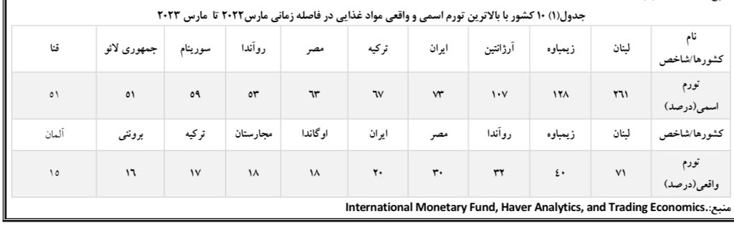 موج گرسنگی در ایران / تورم موادغذایی چقدر است 2