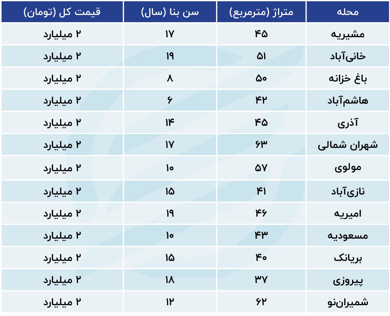 مسکن ۲ میلیاردی