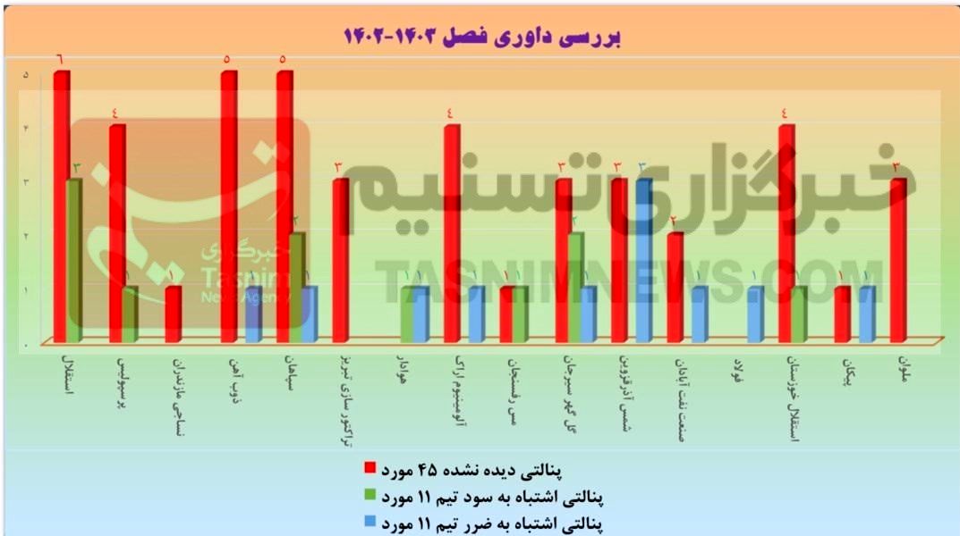 آمار کامل اشتباهات داوری در لیگ برتر؛ سود و ضرر استقلال و پرسپولیس چقدر بود؟ + نمودار 4