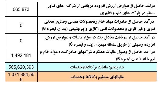 مالیات خانه‌های خالی در 3 ماه فقط 1.5 میلیارد تومان 5