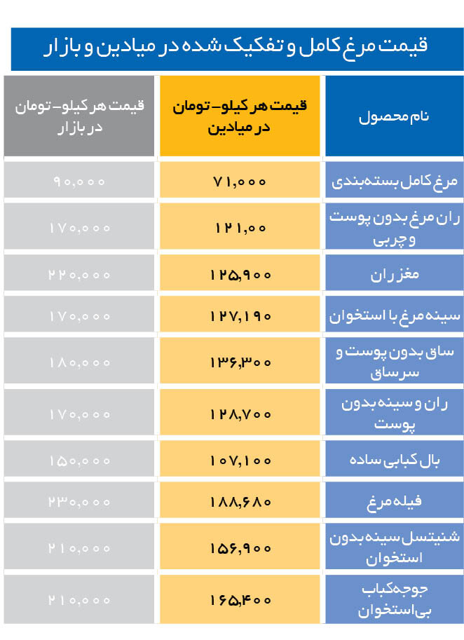 قیمت مرغ