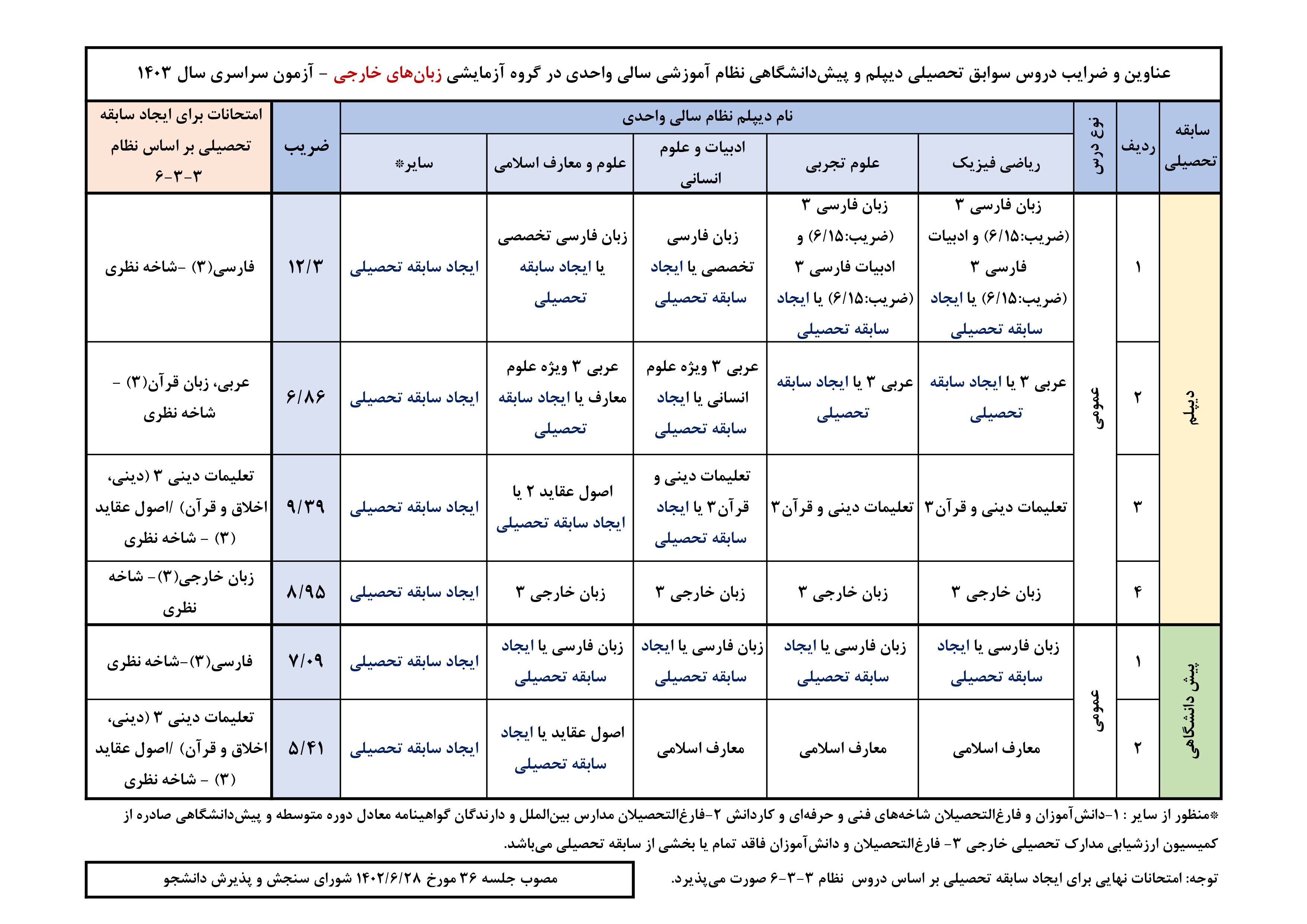 اطلاعیه سازمان سنجش درباره شرایط کنکور 1403 + اعلام ضرایب دروس 13