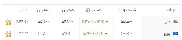 قیمت دلار