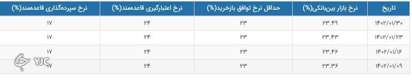 نرخ جدید سود بانکی اعلام شد + جدول 2