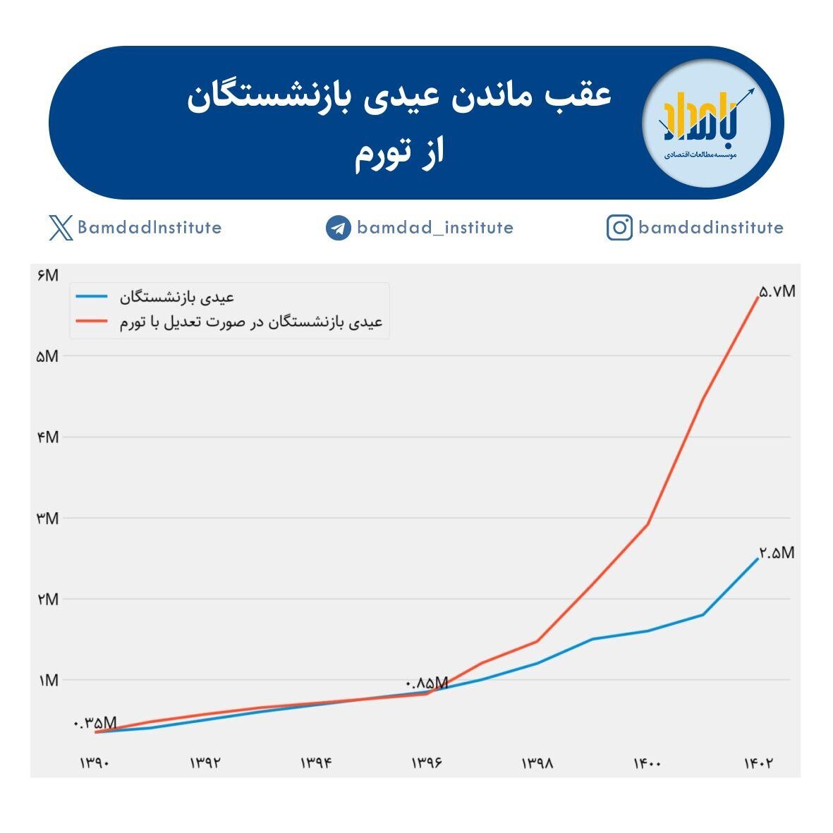 رقم عیدی بازنشستگان طبق تورم باید چقدر باشد؟+ جدول 2