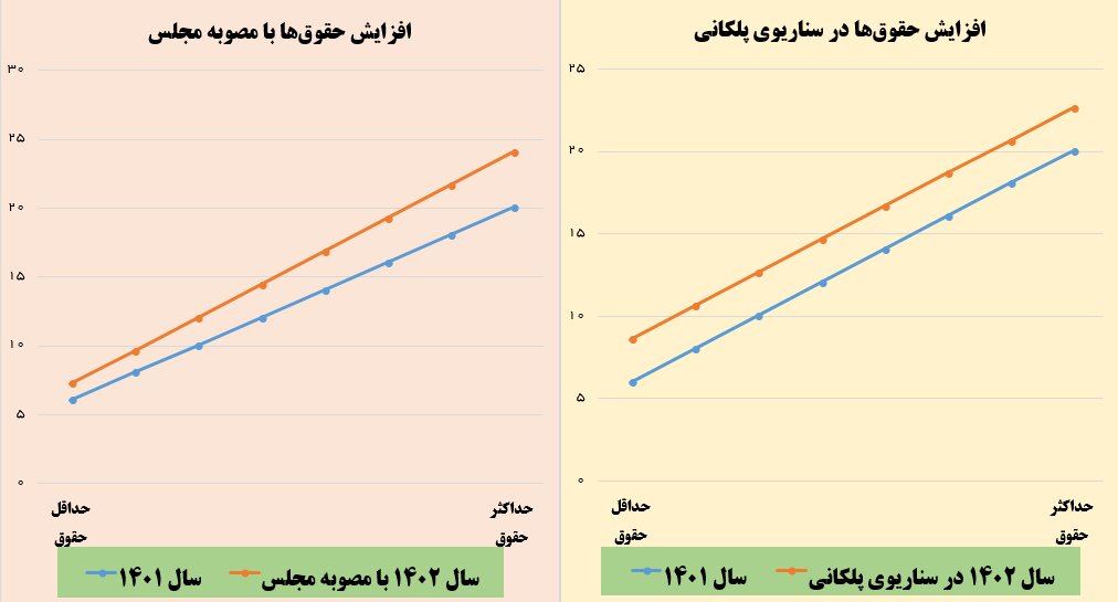 افزایش حقوق کارمندان و بازنشستگان به در بسته خورد | تفاوت افزایش حقوق پلکانی و ثابت + جد 3