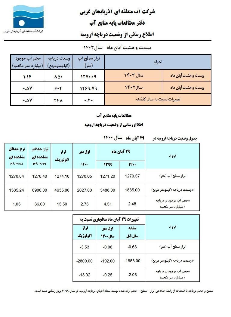 دریاچه ارومیه