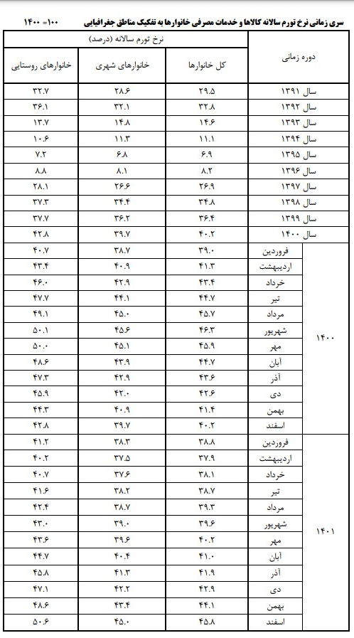 نرخ تورم سالانه ایران اعلام شد