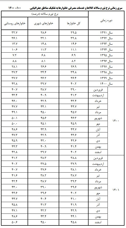 نرخ تورم سالانه ایران اعلام شد + عکس 2