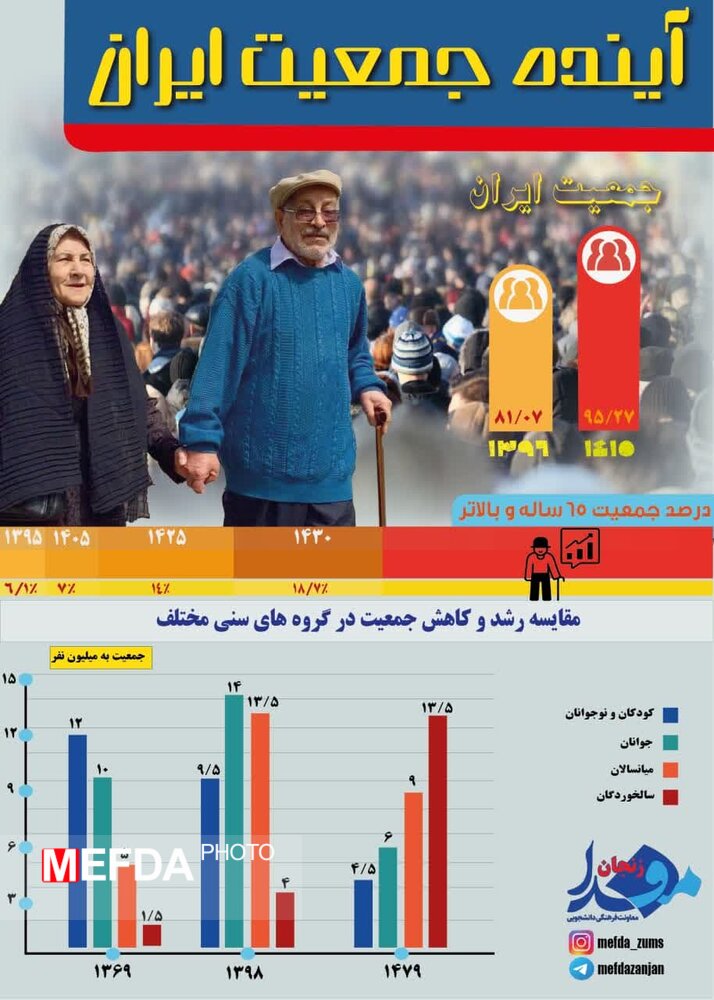 اینده جمعیت ایران