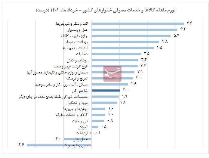 تورم بی سابقه قند و شکر در 20 گروه مواد غذایی 2