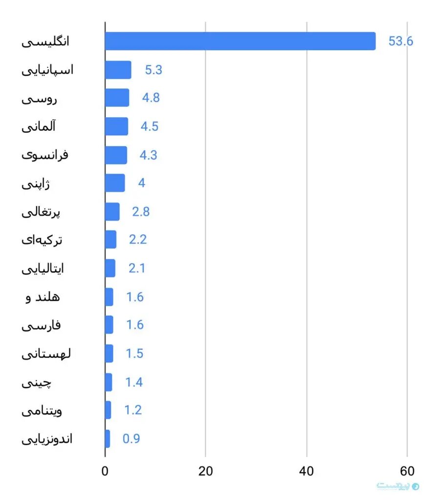 رتبه زبان فارسی در وب سقوط کرد + عکس 2