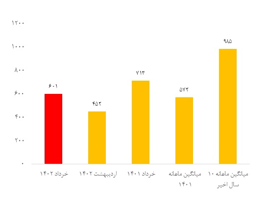 ایران بیش از ۶۰۰ بار در خرداد لرزید