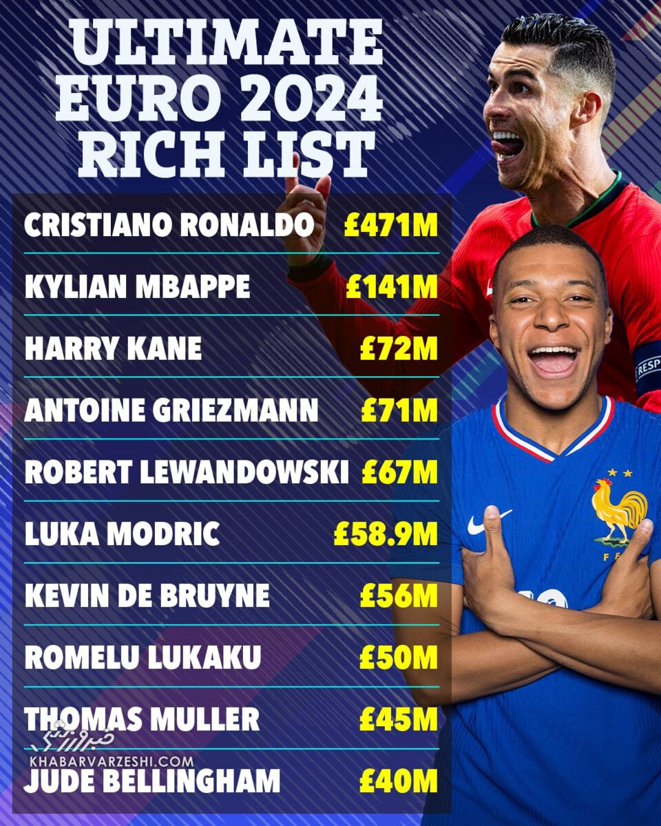فهرست ثروتمندترین بازیکنان یورو 2024/ صدرنشینی متقدرانه رونالدو 2