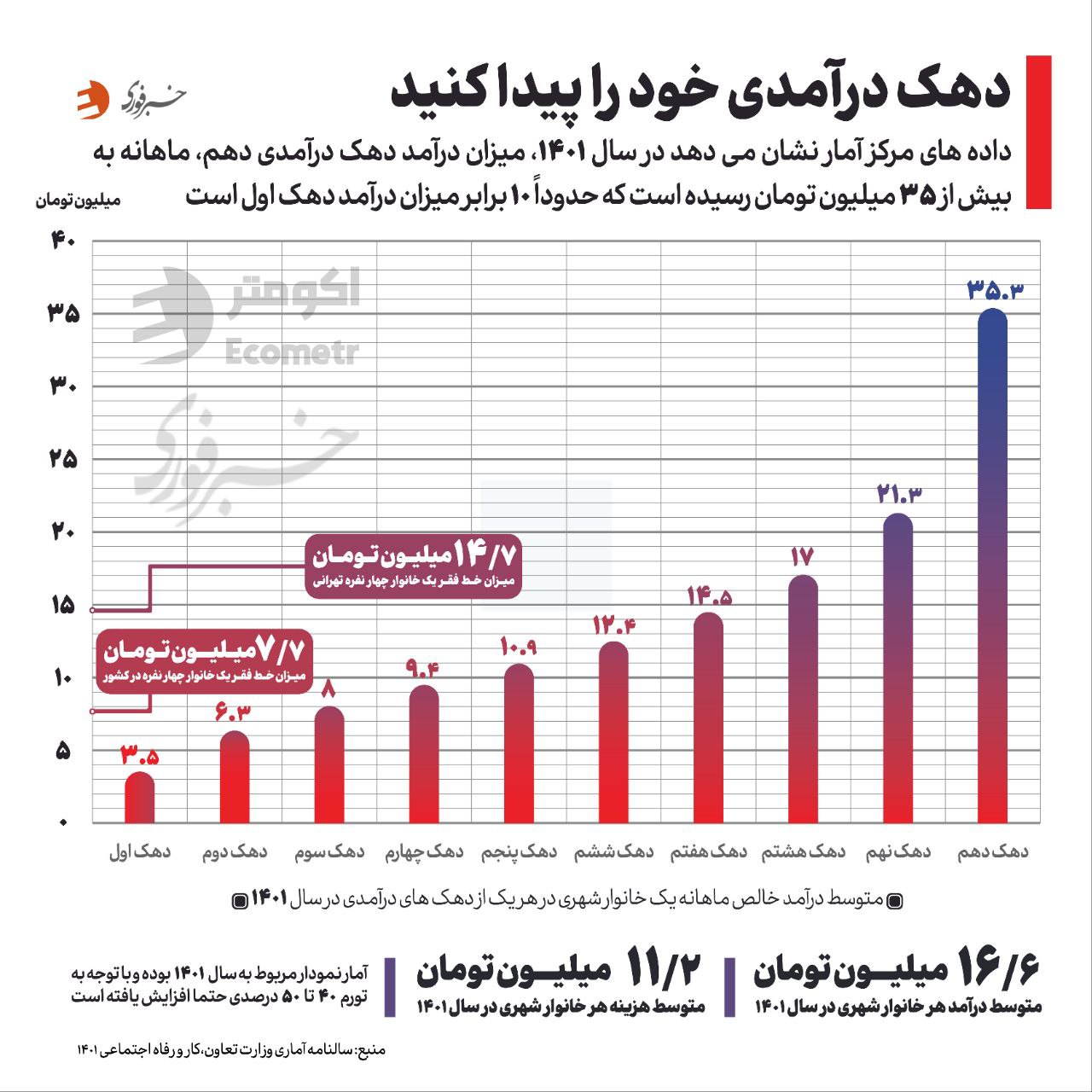 معیار پرداخت یارانه‌ها تغییر کرد / شما عضو کدام دهک درآمدی هستید؟ 2