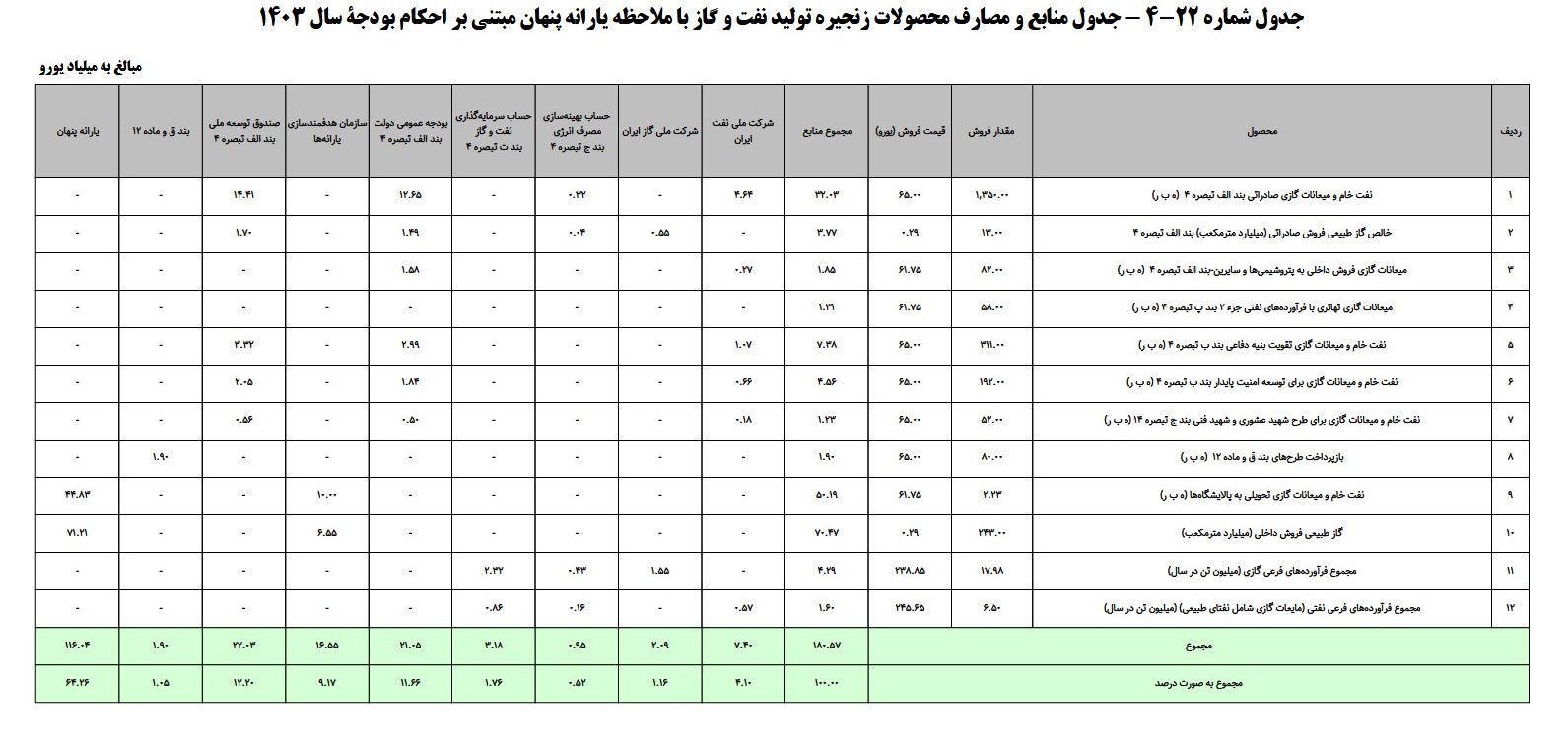 ماجرای یارانه 5 میلیونی برای هر نفر چیست؟ / قیمت بنزین و انرژی آزاد می شود؟ 2