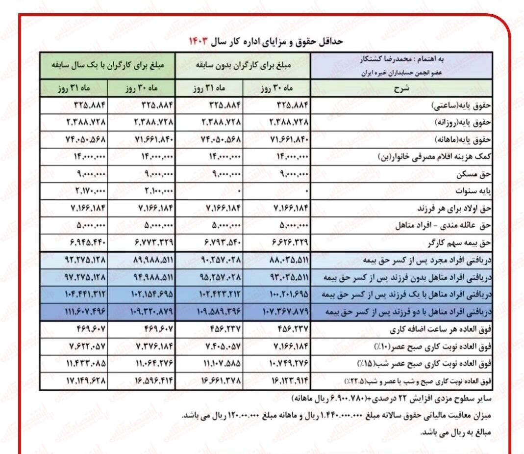 حق بیمه کارگران در سال 1403 چقدر است؟ + جدول 2