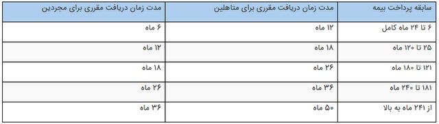 شرایط و نحوه دریافت بیمه بیکاری + جدول ارقام 2