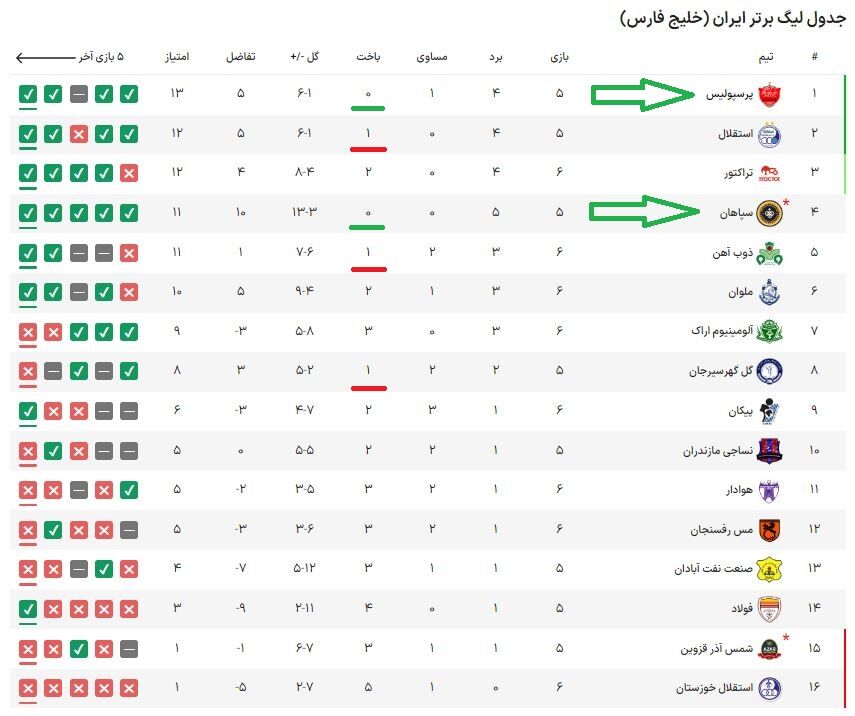 رکوردزنی پرسپولیس در لیگ برتر / استقلال پشت سر یحیی و سپاهان ماند 2