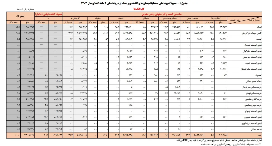 اعلام جزئیاتی از وامهای بانکی 2