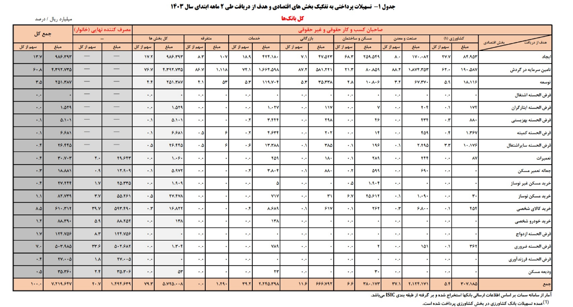 اعلام جزئیاتی از وام‌های بانکی 2