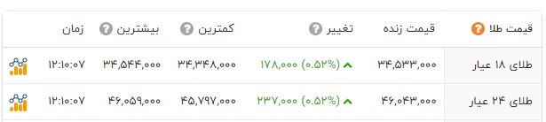 انفجار قیمت ها در بازار طلا و سکه / قیمت طلا و سکه امروز 15 فروردین + جدول 3