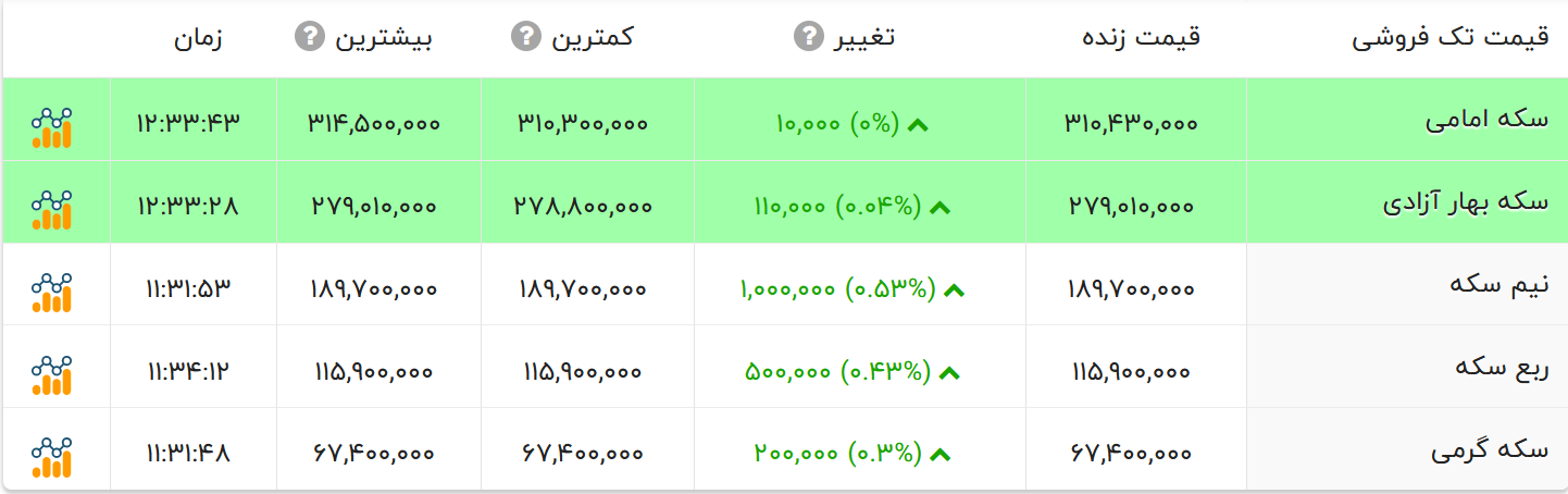 افزایش چشمگیر قیمت طلا | جهش قیمت ربع و نیم سکه + جدول 2