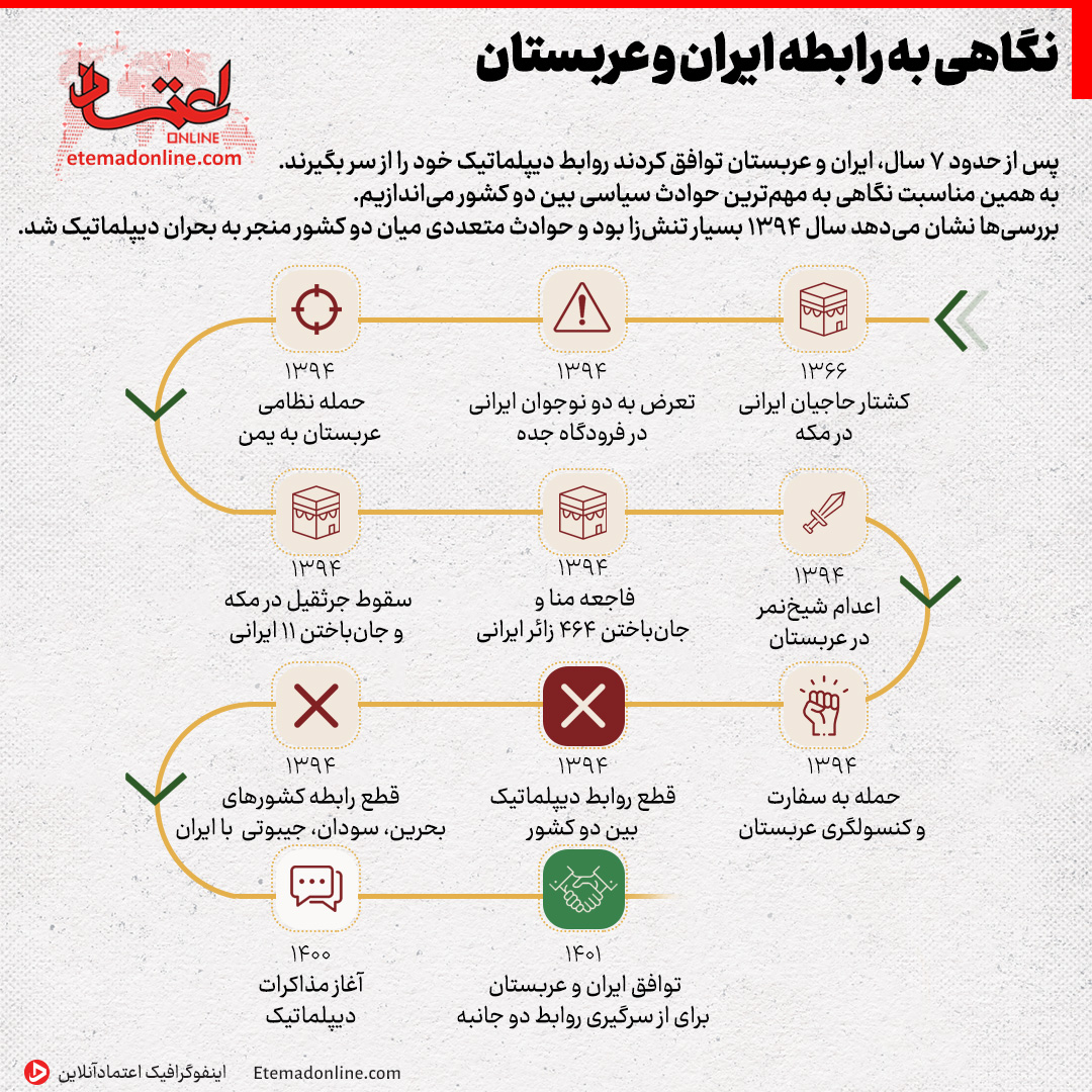 ببینید | مهم ترین حوادث سیاسی بین ایران و عربستان