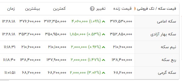 زلزله در بازار طلا و سکه / طلا 3 میلیون و 200 هزارتومان شد / سکه ترمز برید 2