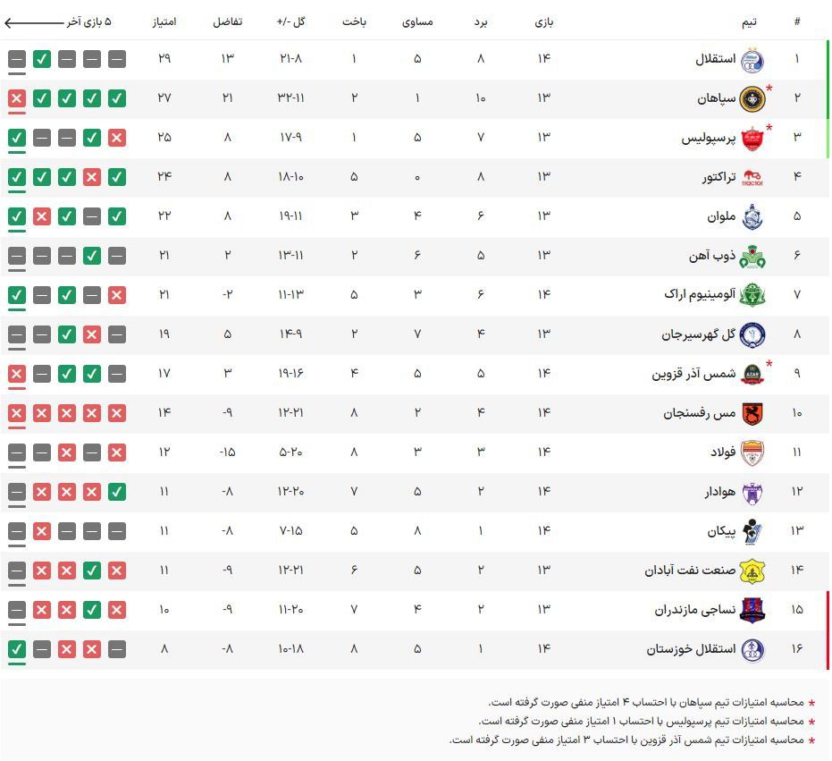 جدول لیگ برتر در روز شکست سپاهان و توقف استقلال / بازگشت پرسپولیس 2