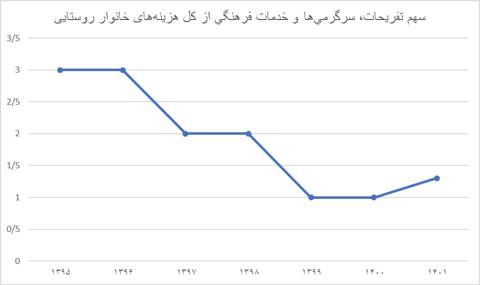 سهم تفریح