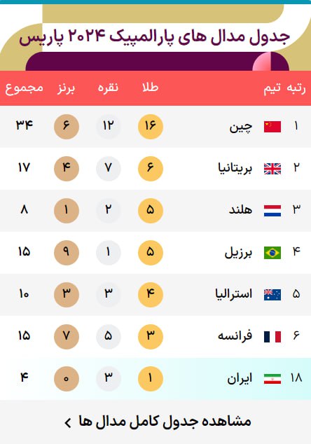 جایگاه ایران در پارالمپیک / صعود 13 پله‌ای ایران با طلای ساره 2