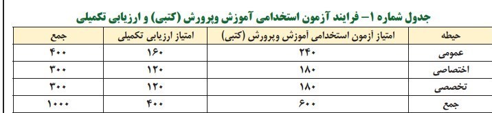 جزئیات امتیازدهی و ارزیابی تکمیلی آزمون استخدامی دبیری اعلام شد + جدول 2